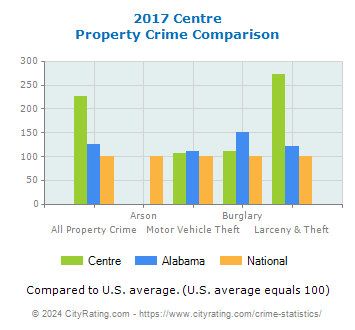Centre Property Crime vs. State and National Comparison