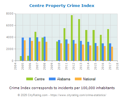 Centre Property Crime vs. State and National Per Capita