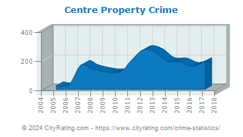 Centre Property Crime