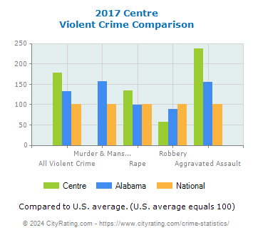 Centre Violent Crime vs. State and National Comparison