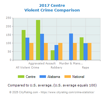 Centre Violent Crime vs. State and National Comparison