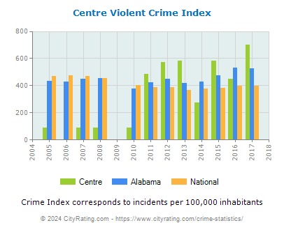 Centre Violent Crime vs. State and National Per Capita