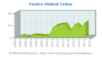 Centre Violent Crime