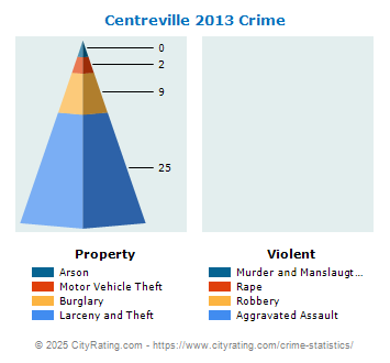 Centreville Crime 2013