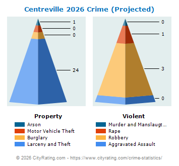 Centreville Crime 2026