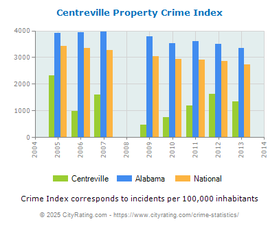 Centreville Property Crime vs. State and National Per Capita