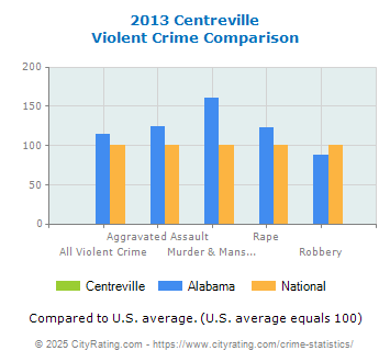 Centreville Violent Crime vs. State and National Comparison