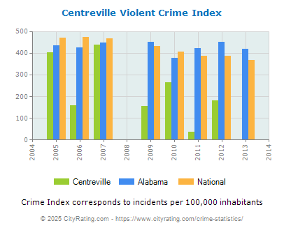 Centreville Violent Crime vs. State and National Per Capita