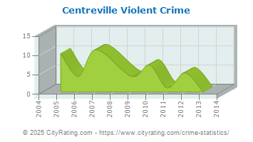 Centreville Violent Crime