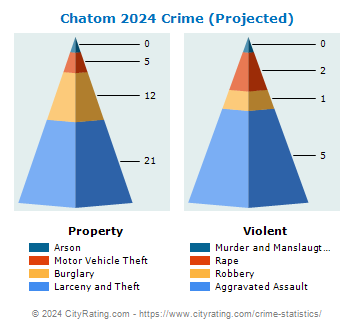 Chatom Crime 2024