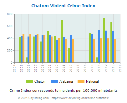 Chatom Violent Crime vs. State and National Per Capita