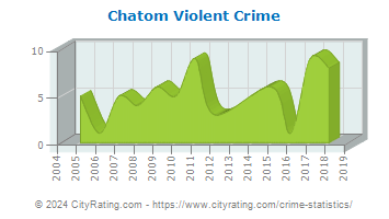 Chatom Violent Crime