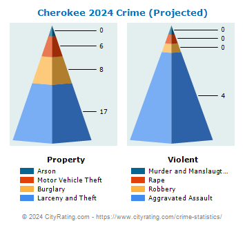 Cherokee Crime 2024