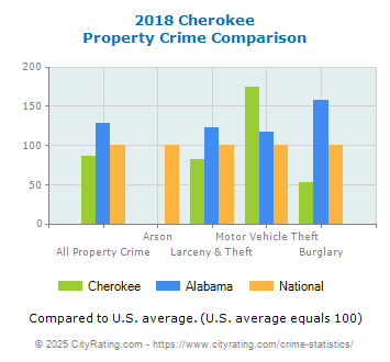 Cherokee Property Crime vs. State and National Comparison