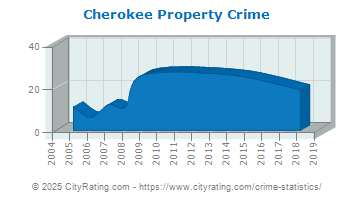 Cherokee Property Crime