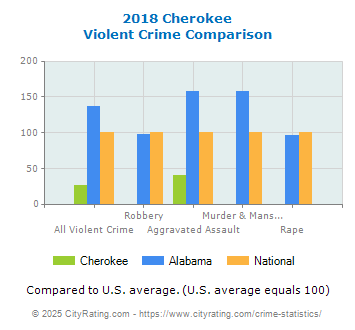 Cherokee Violent Crime vs. State and National Comparison