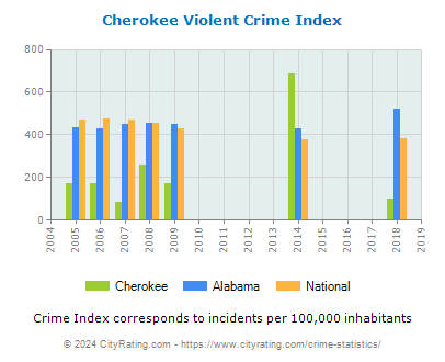 Cherokee Violent Crime vs. State and National Per Capita