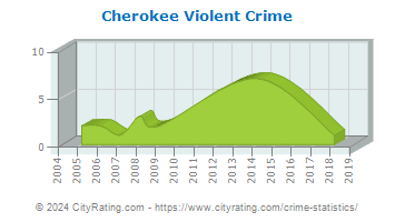Cherokee Violent Crime