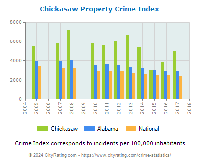 Chickasaw Property Crime vs. State and National Per Capita