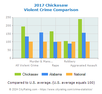 Chickasaw Violent Crime vs. State and National Comparison
