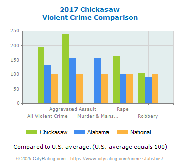 Chickasaw Violent Crime vs. State and National Comparison