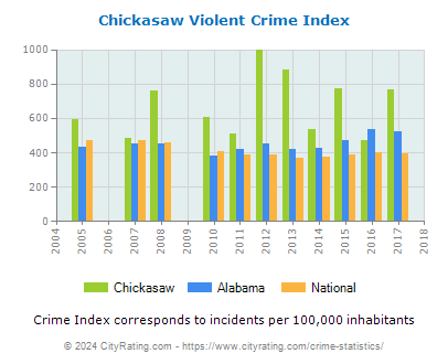 Chickasaw Violent Crime vs. State and National Per Capita