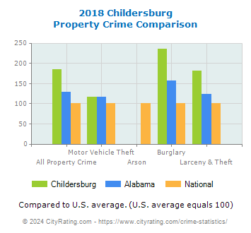 Childersburg Property Crime vs. State and National Comparison
