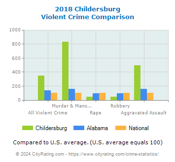 Childersburg Violent Crime vs. State and National Comparison