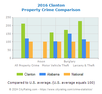 Clanton Property Crime vs. State and National Comparison