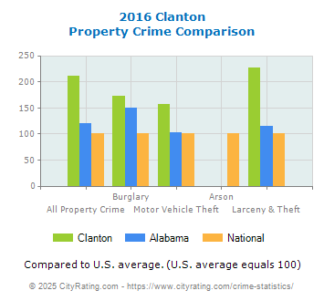 Clanton Property Crime vs. State and National Comparison