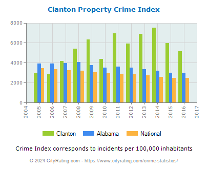 Clanton Property Crime vs. State and National Per Capita