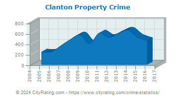 Clanton Property Crime