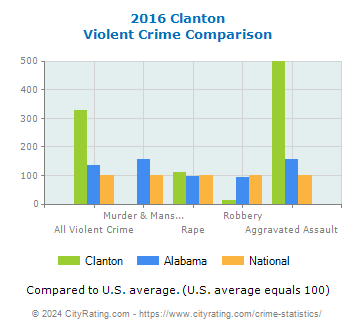 Clanton Violent Crime vs. State and National Comparison