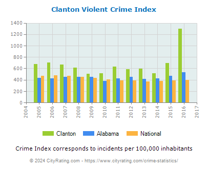 Clanton Violent Crime vs. State and National Per Capita