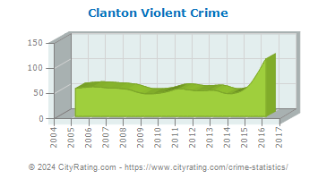 Clanton Violent Crime