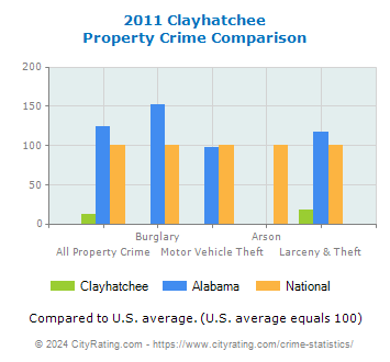 Clayhatchee Property Crime vs. State and National Comparison