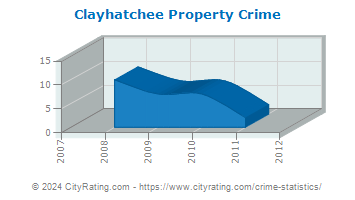 Clayhatchee Property Crime