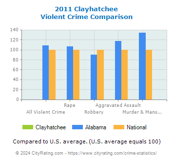 Clayhatchee Violent Crime vs. State and National Comparison