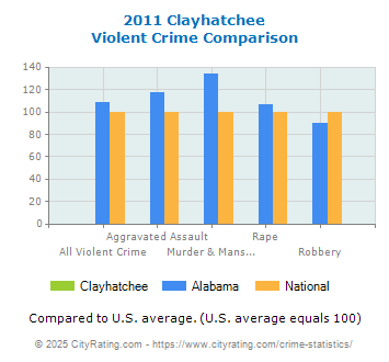 Clayhatchee Violent Crime vs. State and National Comparison