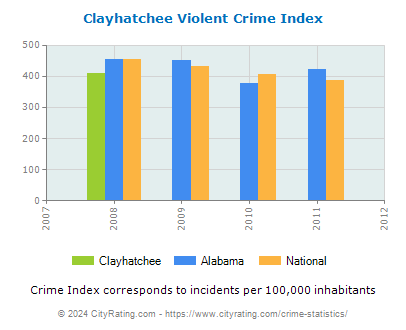 Clayhatchee Violent Crime vs. State and National Per Capita