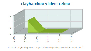 Clayhatchee Violent Crime