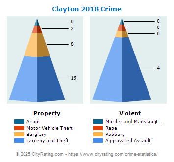 Clayton Crime 2018