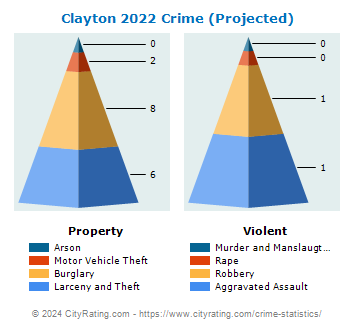 Clayton Crime 2022