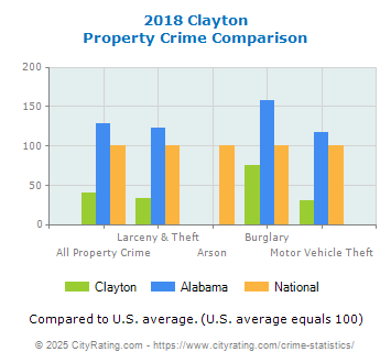 Clayton Property Crime vs. State and National Comparison