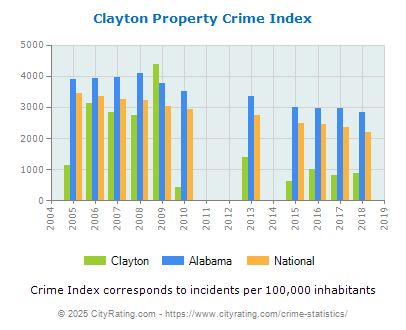 Clayton Property Crime vs. State and National Per Capita