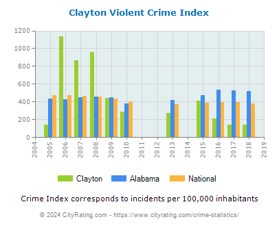 Clayton Violent Crime vs. State and National Per Capita