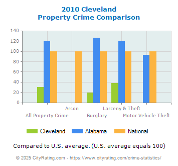 Cleveland Property Crime vs. State and National Comparison