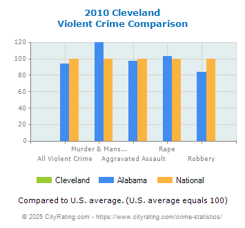 Cleveland Violent Crime vs. State and National Comparison