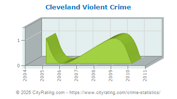 Cleveland Violent Crime