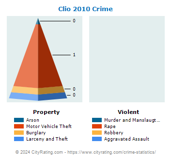 Clio Crime 2010